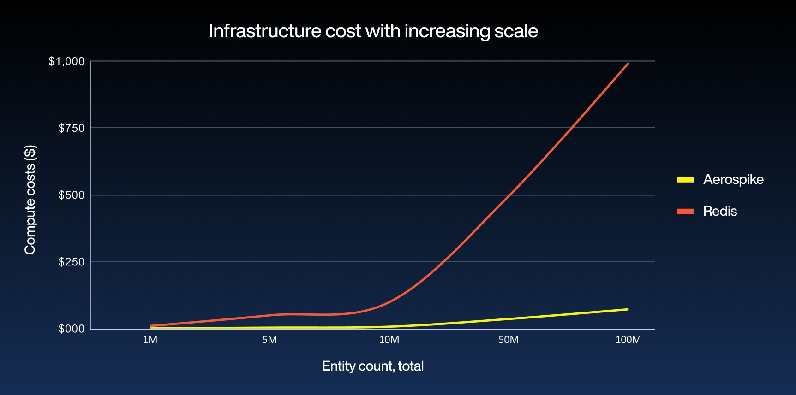 Infrastructure cost with increasing scale: Aerospike versus Redis