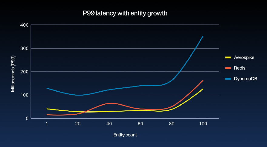 P99 latency with entity growth: Aerospike, Redis, and DynamoDB