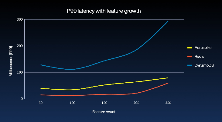 P99 latency with feature growth: Aerospike, Redis, and DynamoDB