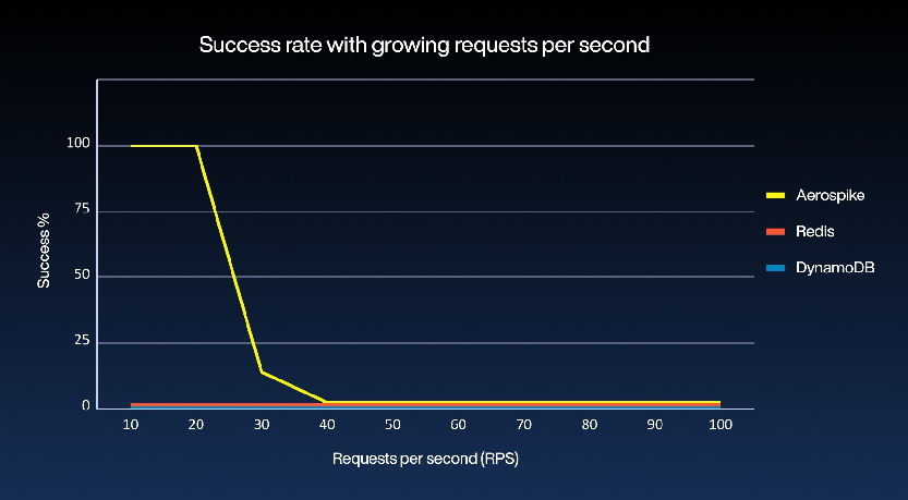 Success rate with growing requests per second at 100 entities by 250 features