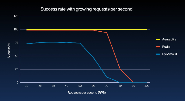 Success rate with growing requests per second: Aerospike, Redis, and DynamoDB