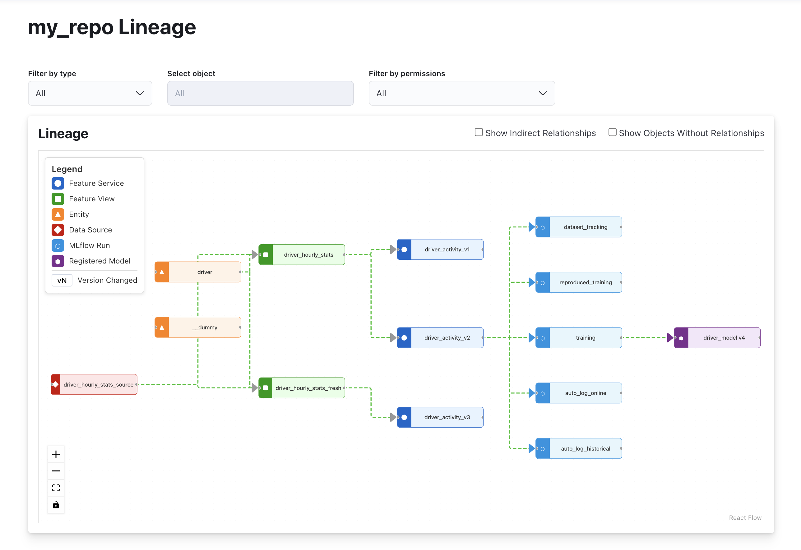 End-to-end lineage from data source to registered model