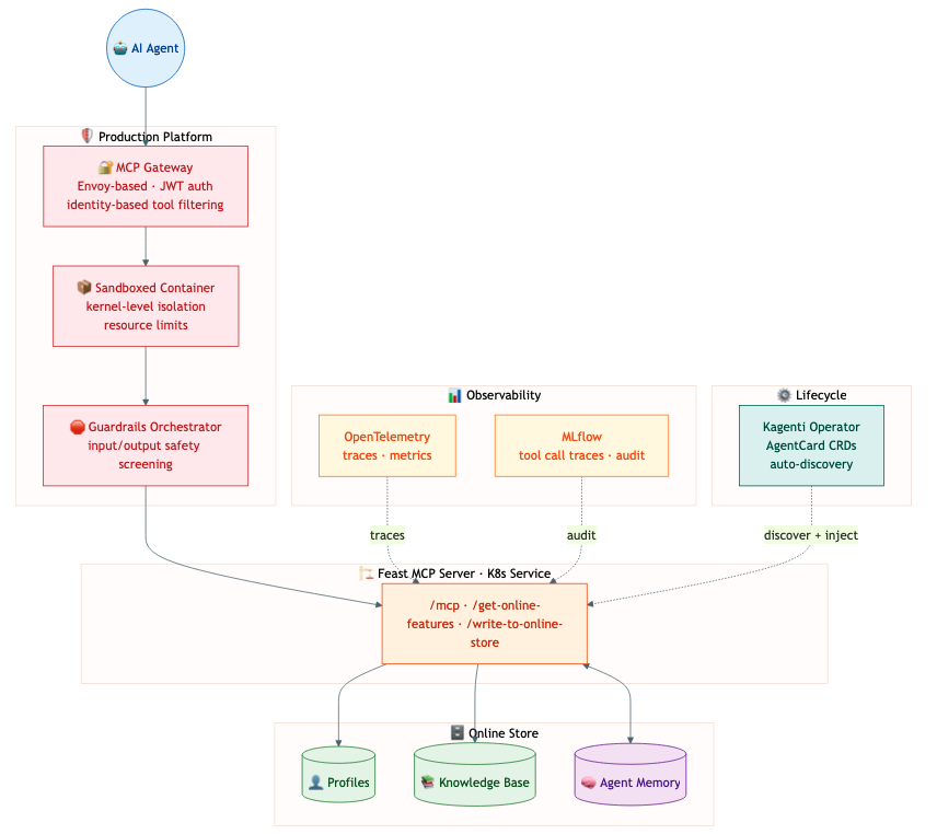 Production platform architecture — Feast MCP Server behind MCP Gateway with observability, guardrails, and lifecycle management