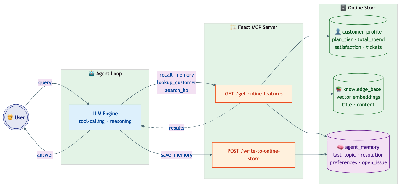 Feast MCP Agent Workflow — agent loop with context retrieval, vector search, and memory persistence through Feast