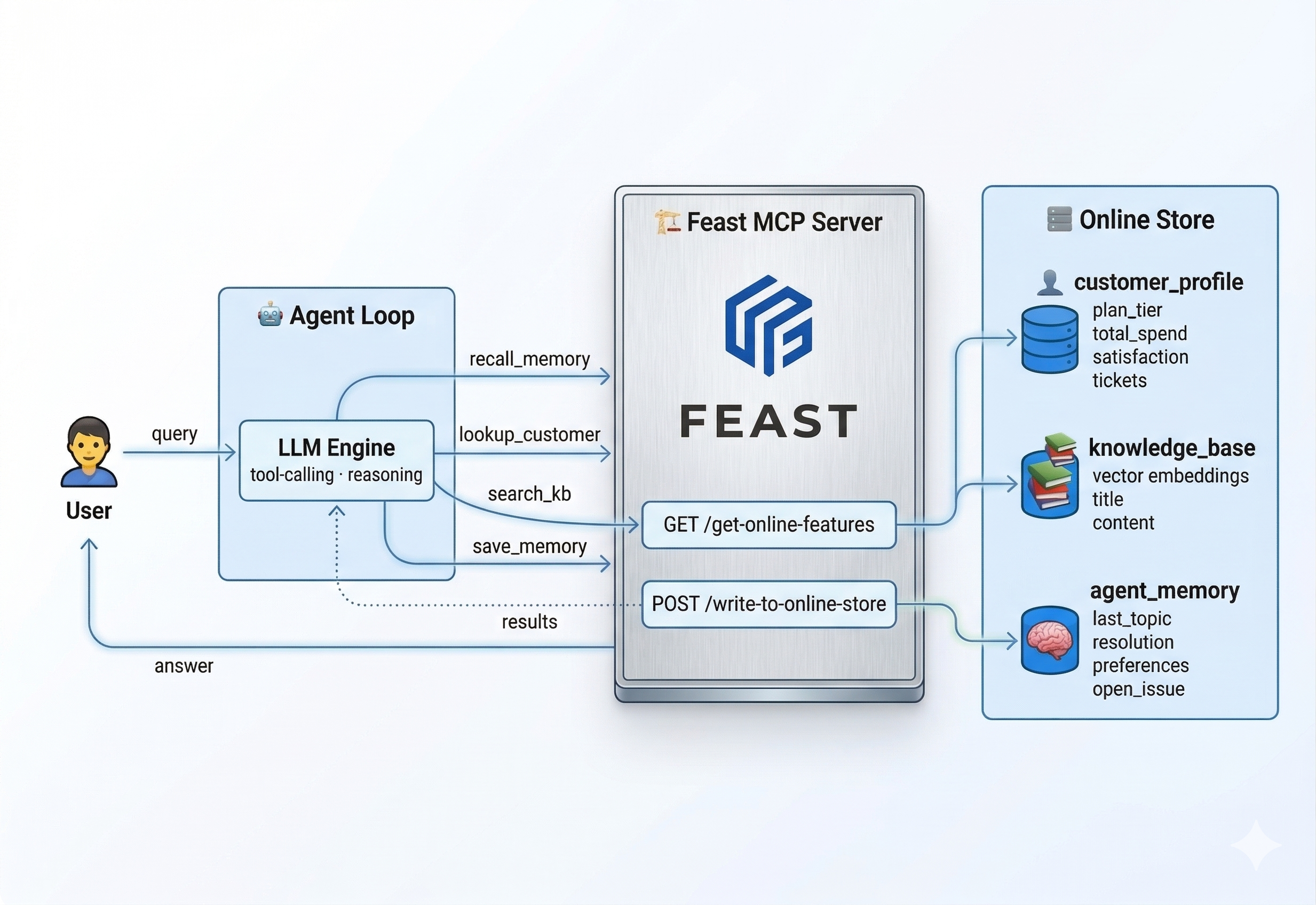 AI Agents powered by Feast Feature Store