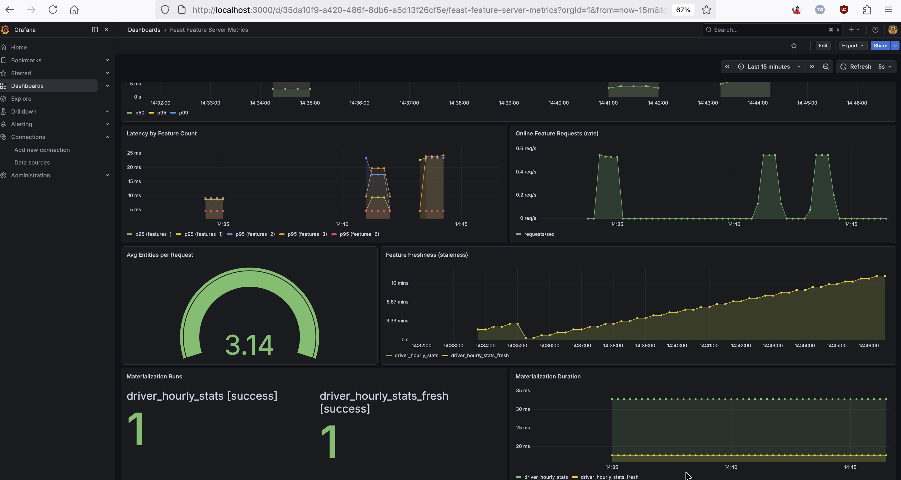 Grafana dashboard showing latency by feature count, feature freshness, average entities per request, and materialization metrics