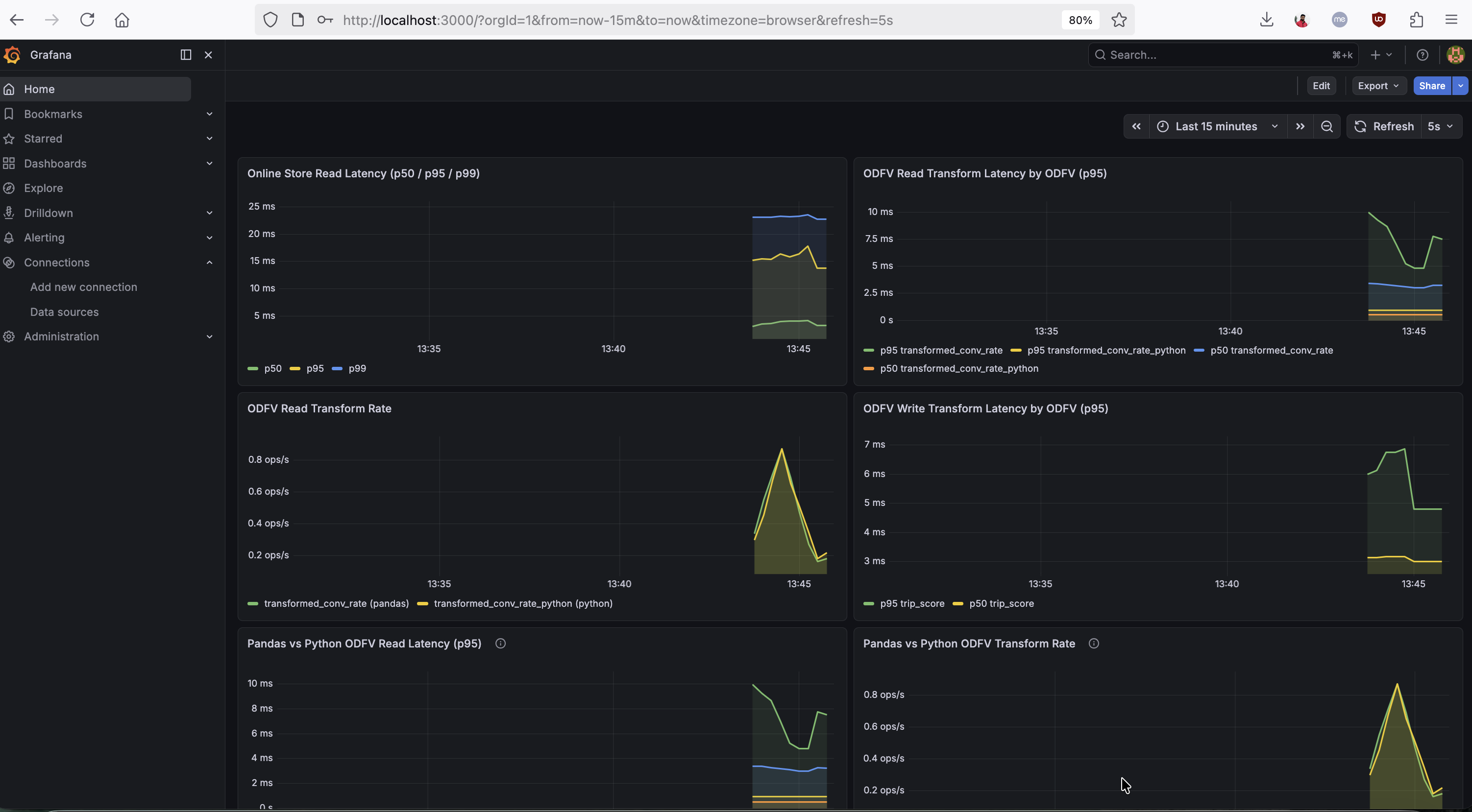 Grafana dashboard showing online store read latency, ODFV transformation latency by name, and Pandas vs Python ODFV comparison