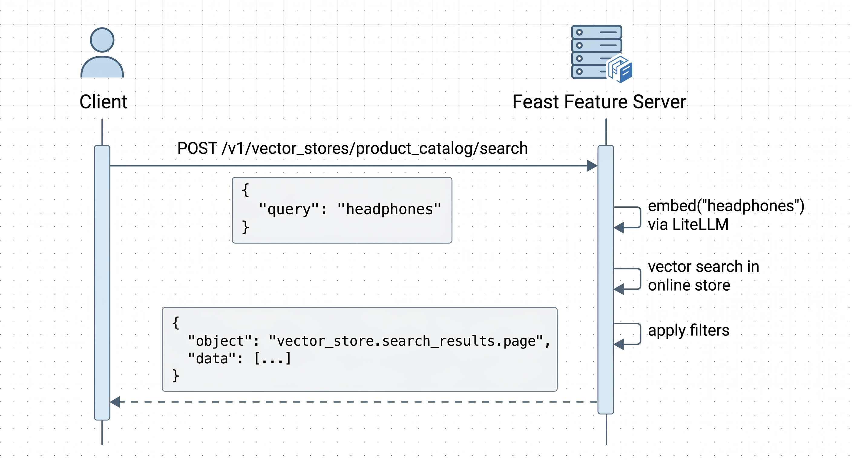 Sequence diagram showing a client sending a text query to Feast, which embeds and searches server-side