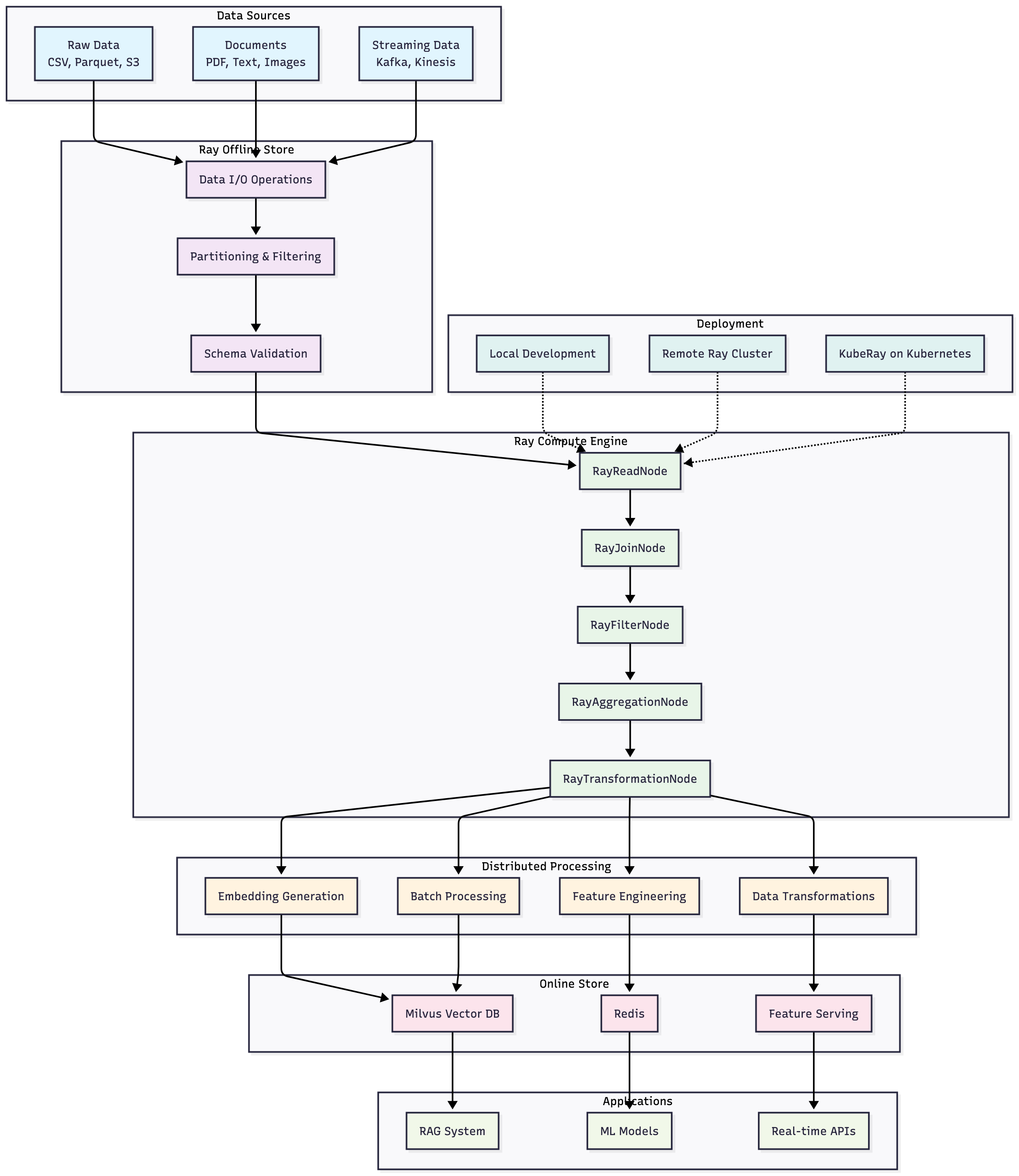 Feast + Ray Architecture for Distributed Processing