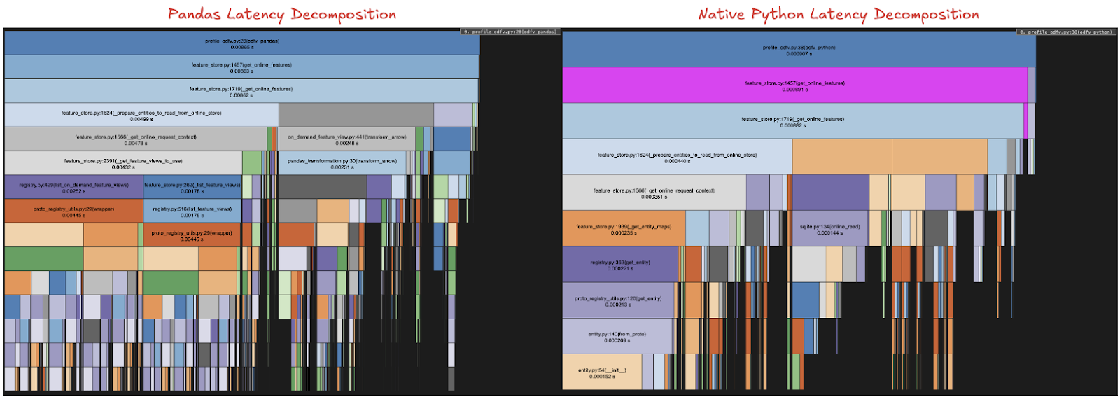 Pandas vs Native Python Latency Decomposition