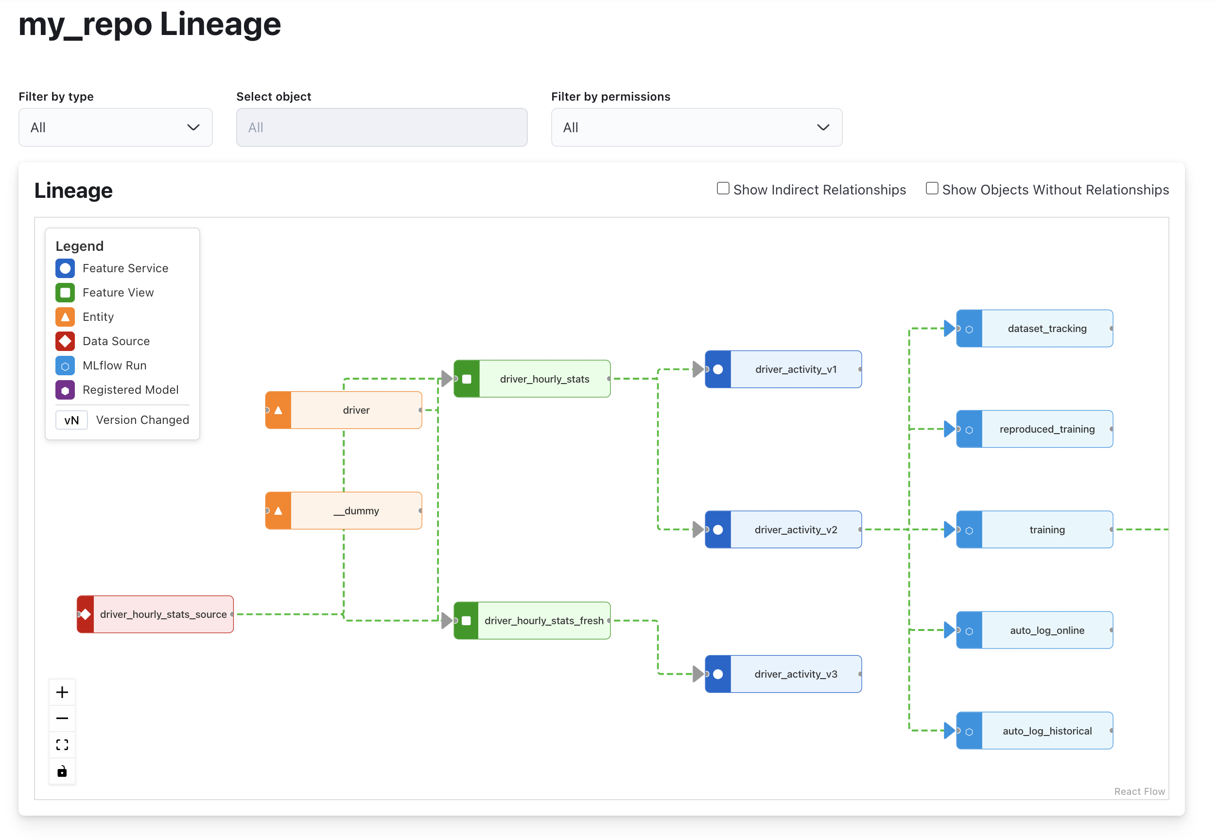 Feature lineage from data source to model
