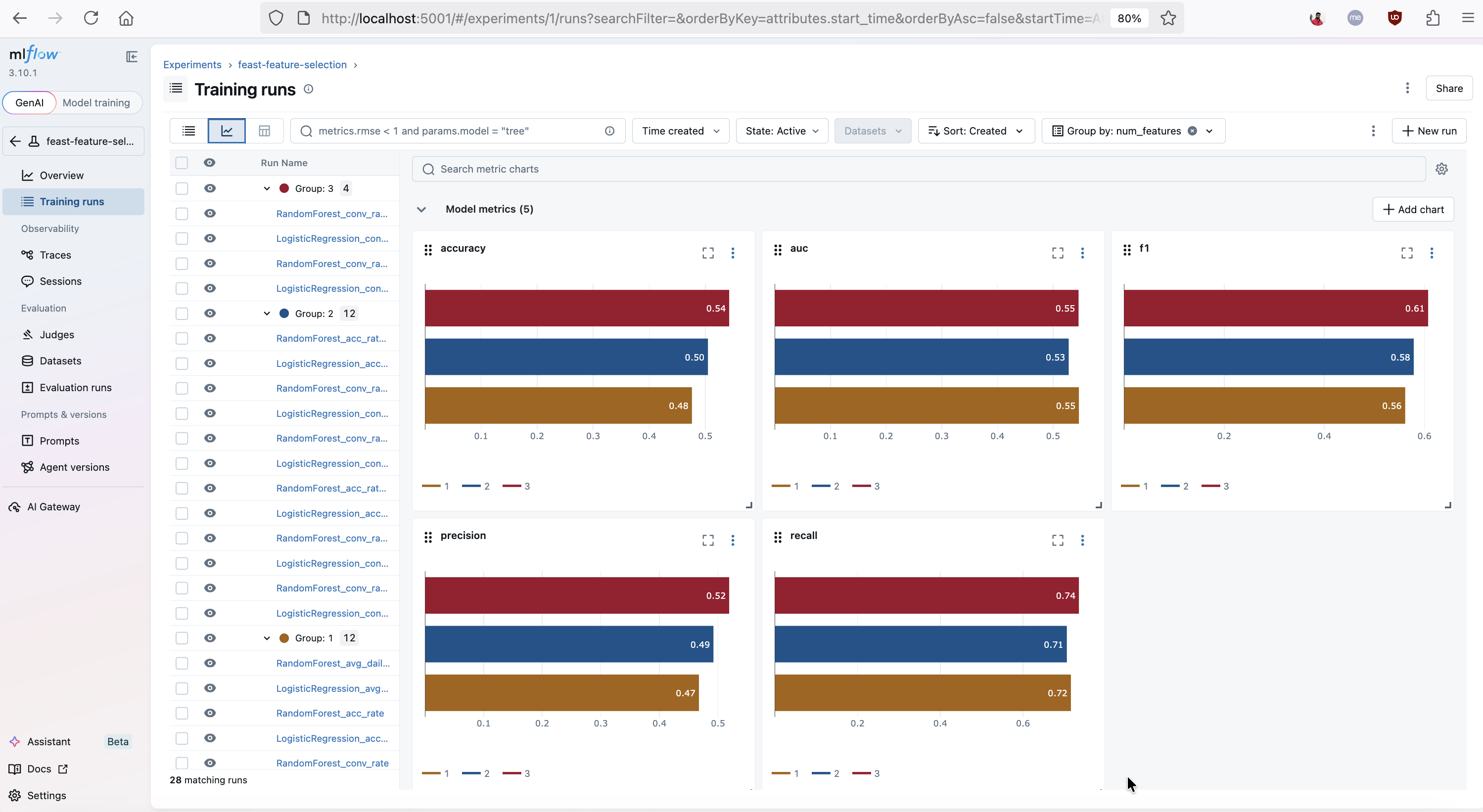 MLflow metric charts showing accuracy, AUC, F1, precision, and recall grouped by num_features across three feature subsets