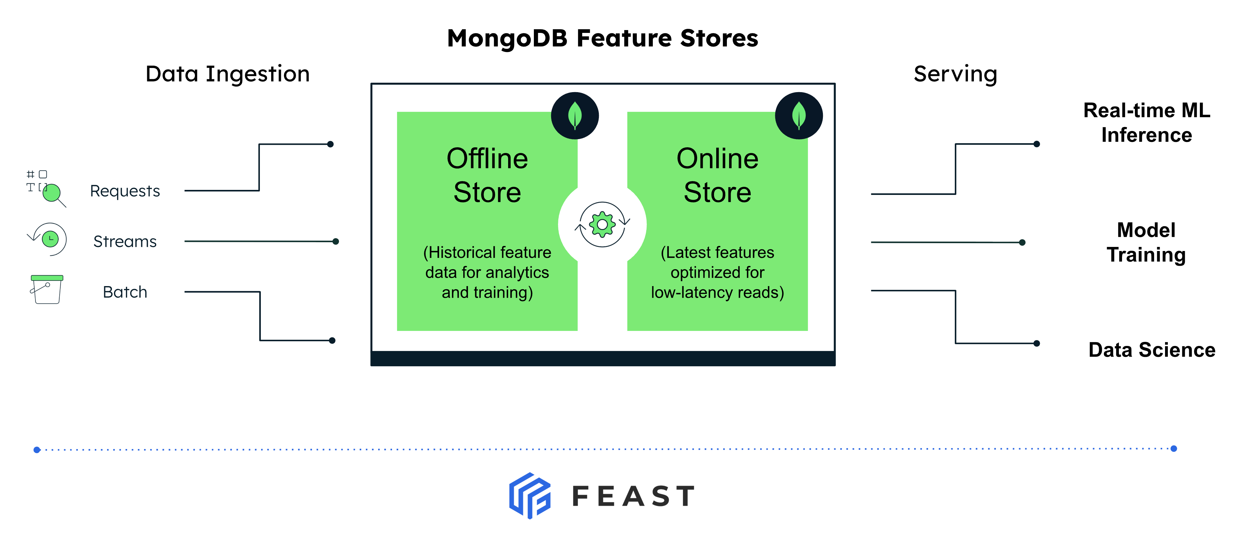 MongoDB Feast Stores