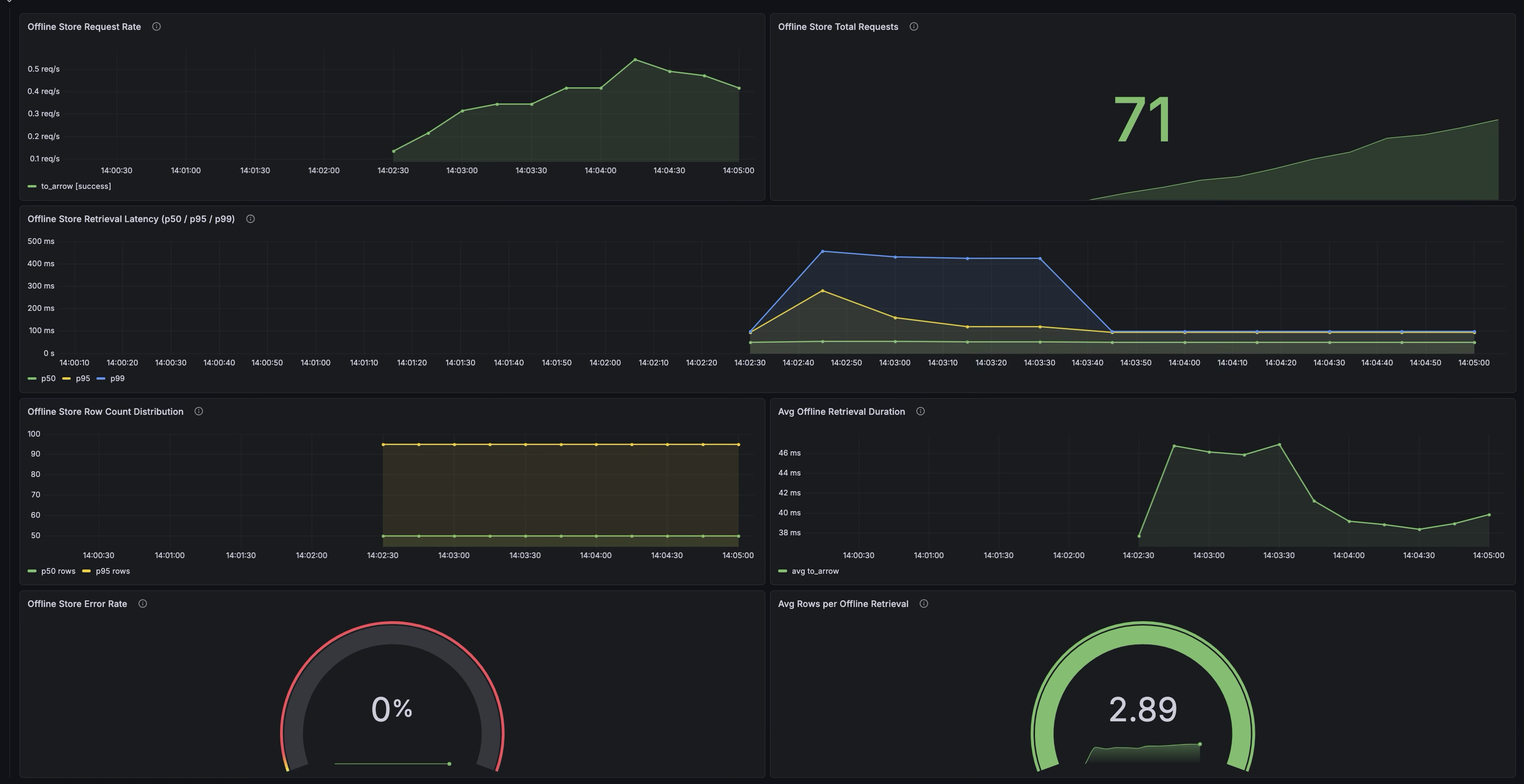 Grafana dashboard showing dedicated offline store containing six new panels