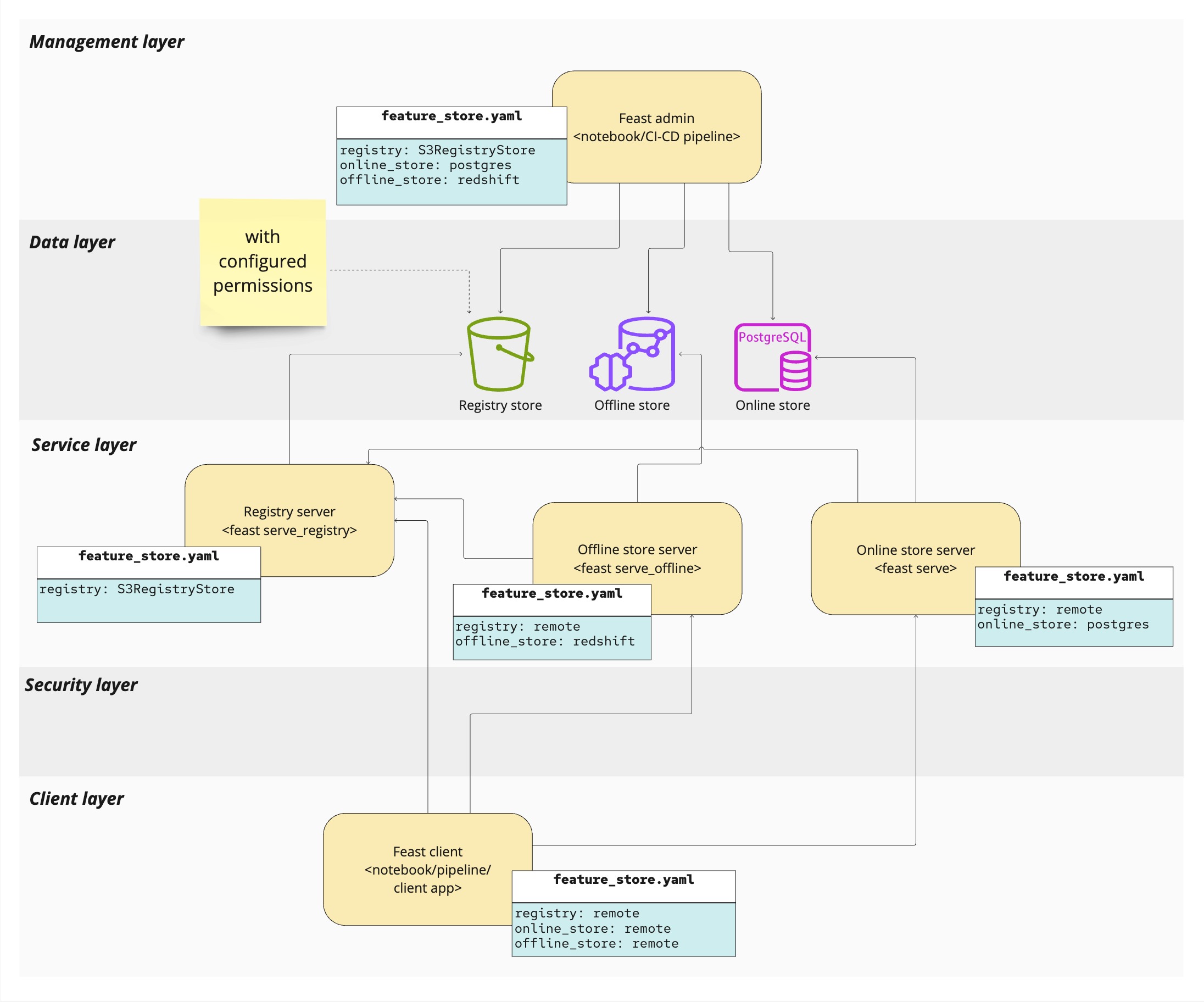 Feast RBAC Architecture