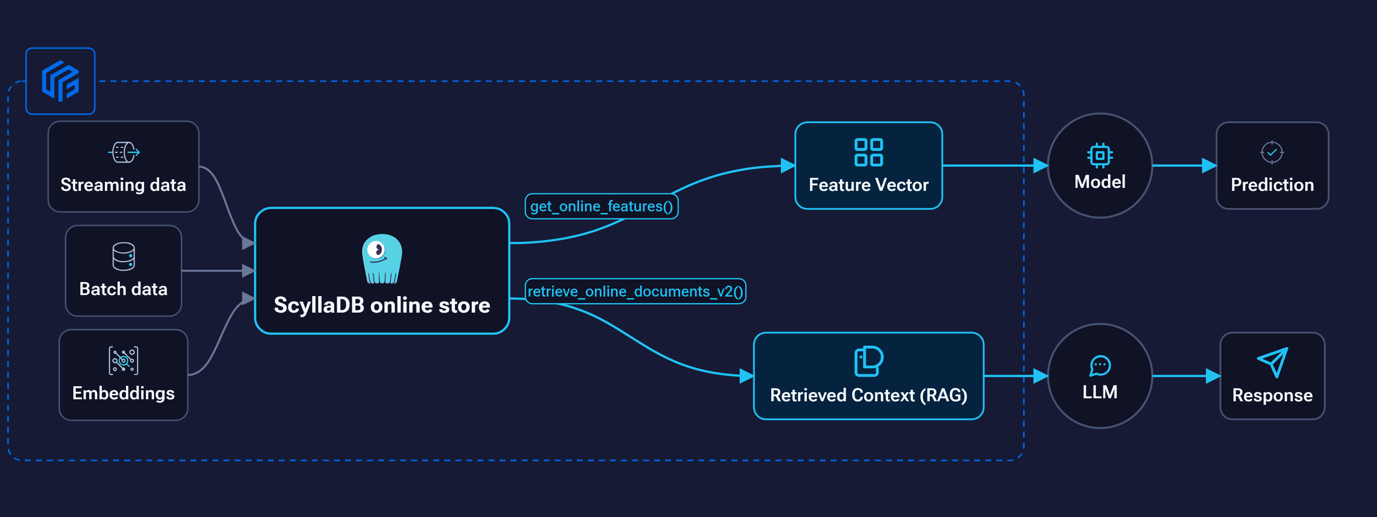 Feast Feature and Vector Serving at ScyllaDB Speed