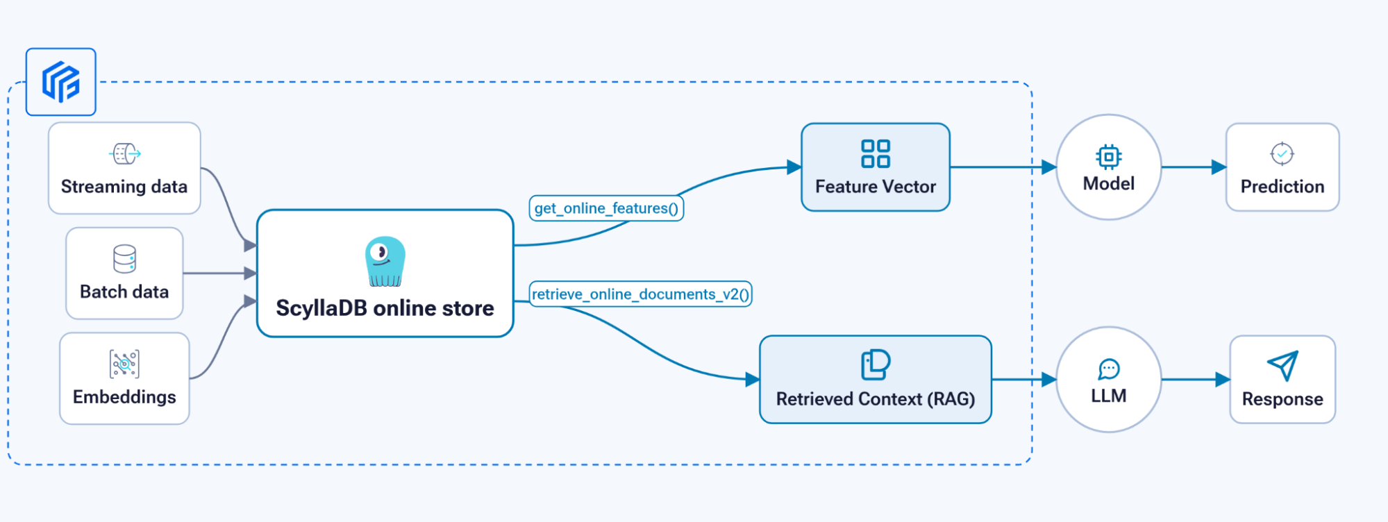 Feast Feature and Vector Serving at ScyllaDB Speed