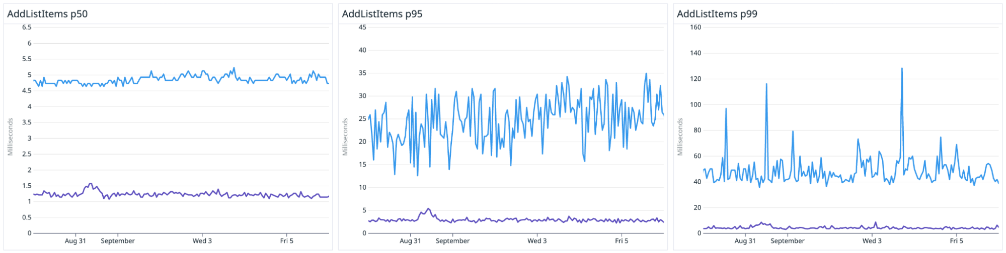 Medium's ScyllaDB-powered feature store benchmark — purple line is ScyllaDB, blue line is DynamoDB performance, lower means faster