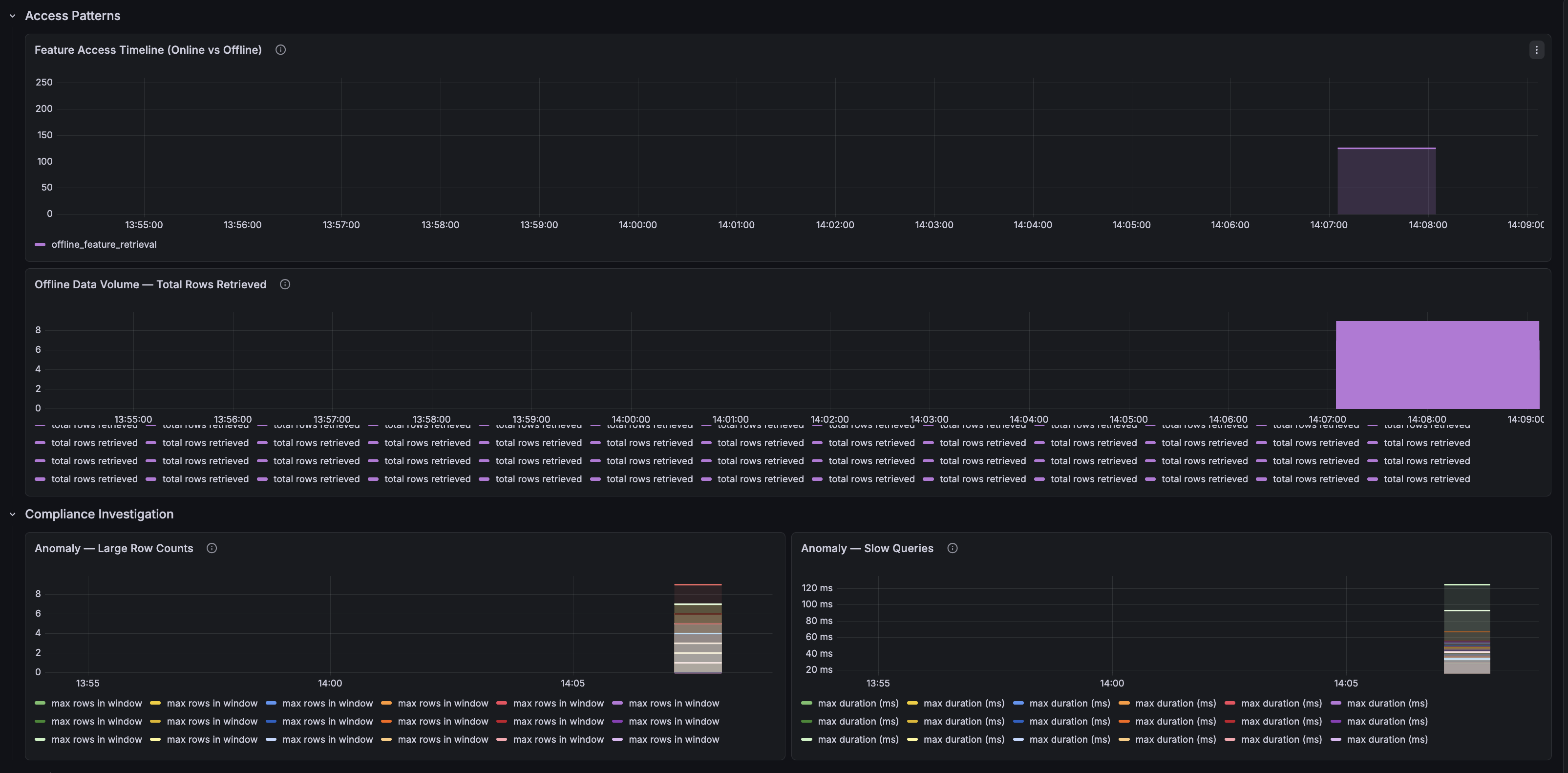 Grafana dashboard showing SOX compliance and access containing five new panels
